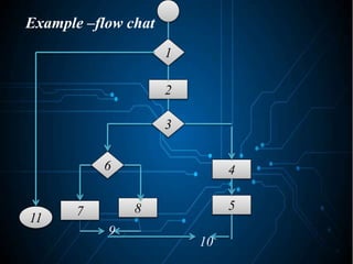 1
2
3
6 4
5
7 8
11
9
10
Example –flow chat
 