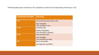Complexity Number Meaning
1-10 Structured and well written code
High Testability
Cost and Effort is less
10-20 Complex Code
Medium Testability
Cost and effort is Medium
20-40 Very complex Code
Low Testability
Cost and Effort are high
>40 Not at all testable
Very high Cost and Effort
Following table gives overview on the complexity number and corresponding meaning of v (G):
 
