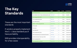 The Key
Standards
These are the most important
standards
If vendors properly implement
the C++/Java standard you’ll
have portability
DDSI provides interoperability
for a few cases
 