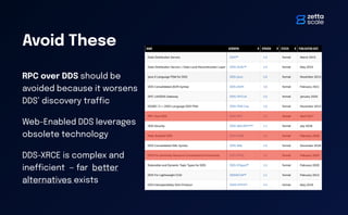 Avoid These
RPC over DDS should be
avoided because it worsens
DDS’ discovery tra
ffi
c
Web-Enabled DDS leverages
obsolete technology
DDS-XRCE is complex and
ine
ffi
cient — far better
alternatives exists
 