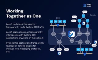 Working
Together as One
Zenoh routers can be used to
transparently route Cyclone DDS tra
ffi
c
Zenoh applications can transparently
interoperate with Cyclone DDS
applications anywhere on the network
Cyclone DDS applications transparently
leverage all Zenoh’s plugins for
storage, web, messaging protocols,
etc.
Router
Router Router
Router
Router
Client
Client
Zenoh
Peer
Peer
Peer
Peer
Peer
Router
Client Client Client
Client
Router
Router
DDS
Client
Peer Peer Peer Peer
Peer Peer Peer Peer
 