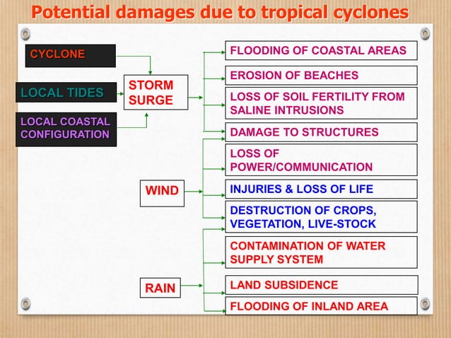 Understanding Disasters: Cyclone – PEMPAW