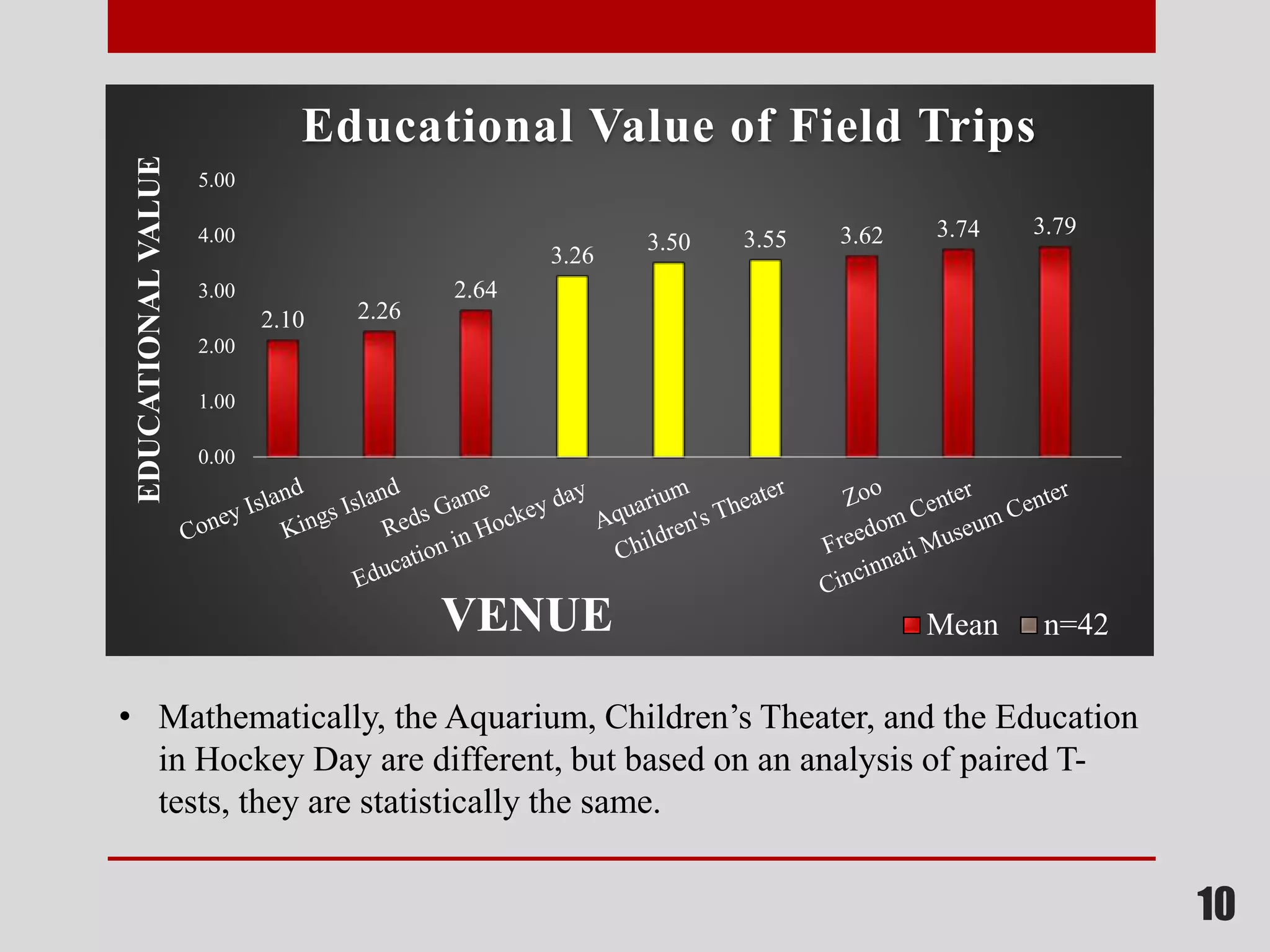 10
2.10 2.26
2.64
3.26
3.50 3.55 3.62 3.74 3.79
0.00
1.00
2.00
3.00
4.00
5.00
EDUCATIONALVALUE
VENUE
Educational Value of Field Trips
Mean n=42
• Mathematically, the Aquarium, Children’s Theater, and the Education
in Hockey Day are different, but based on an analysis of paired T-
tests, they are statistically the same.
 