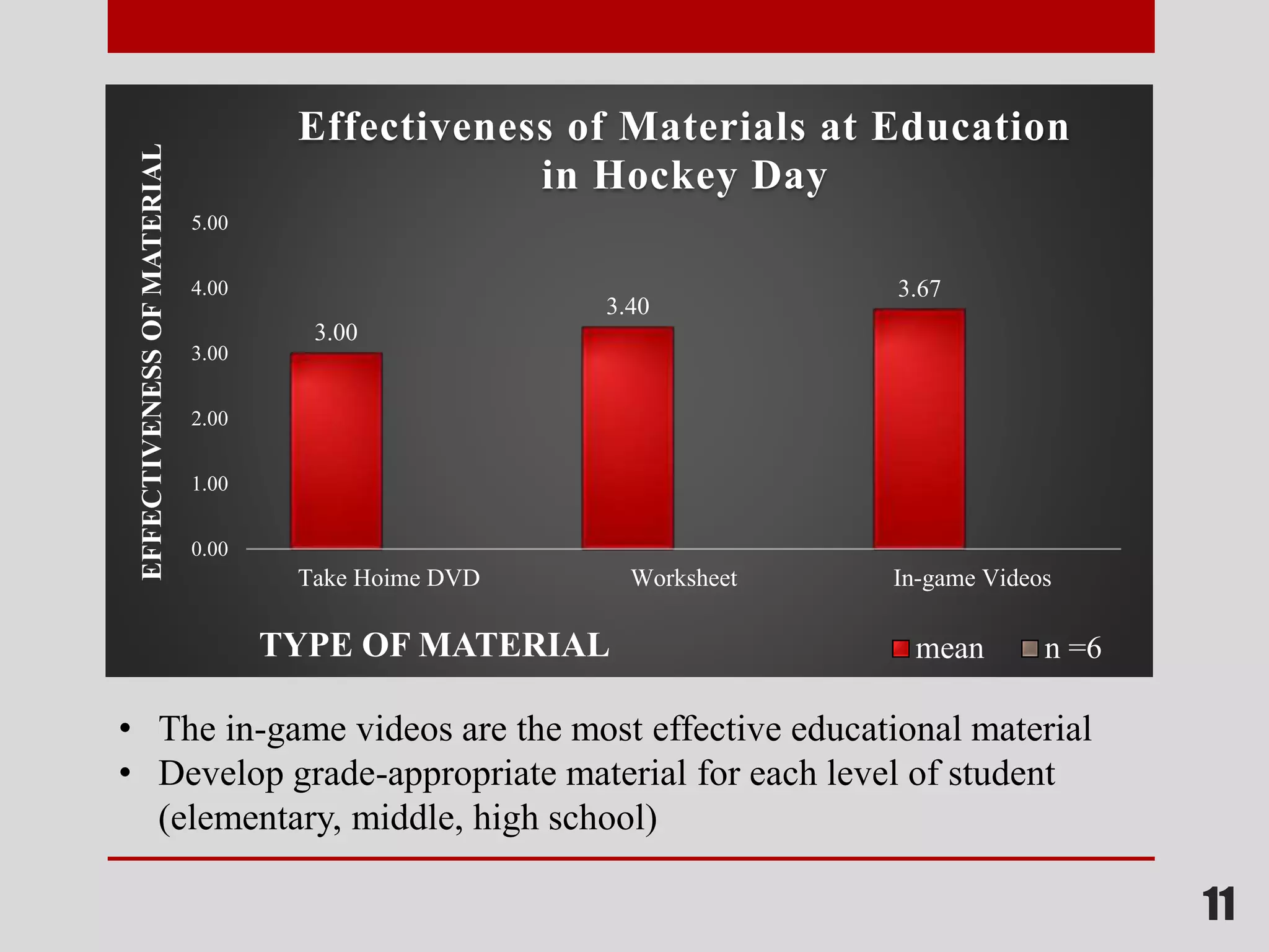 11
3.00
3.40
3.67
0.00
1.00
2.00
3.00
4.00
5.00
Take Hoime DVD Worksheet In-game Videos
EFFECTIVENESSOFMATERIAL
TYPE OF MATERIAL
Effectiveness of Materials at Education
in Hockey Day
mean n =6
• The in-game videos are the most effective educational material
• Develop grade-appropriate material for each level of student
(elementary, middle, high school)
 