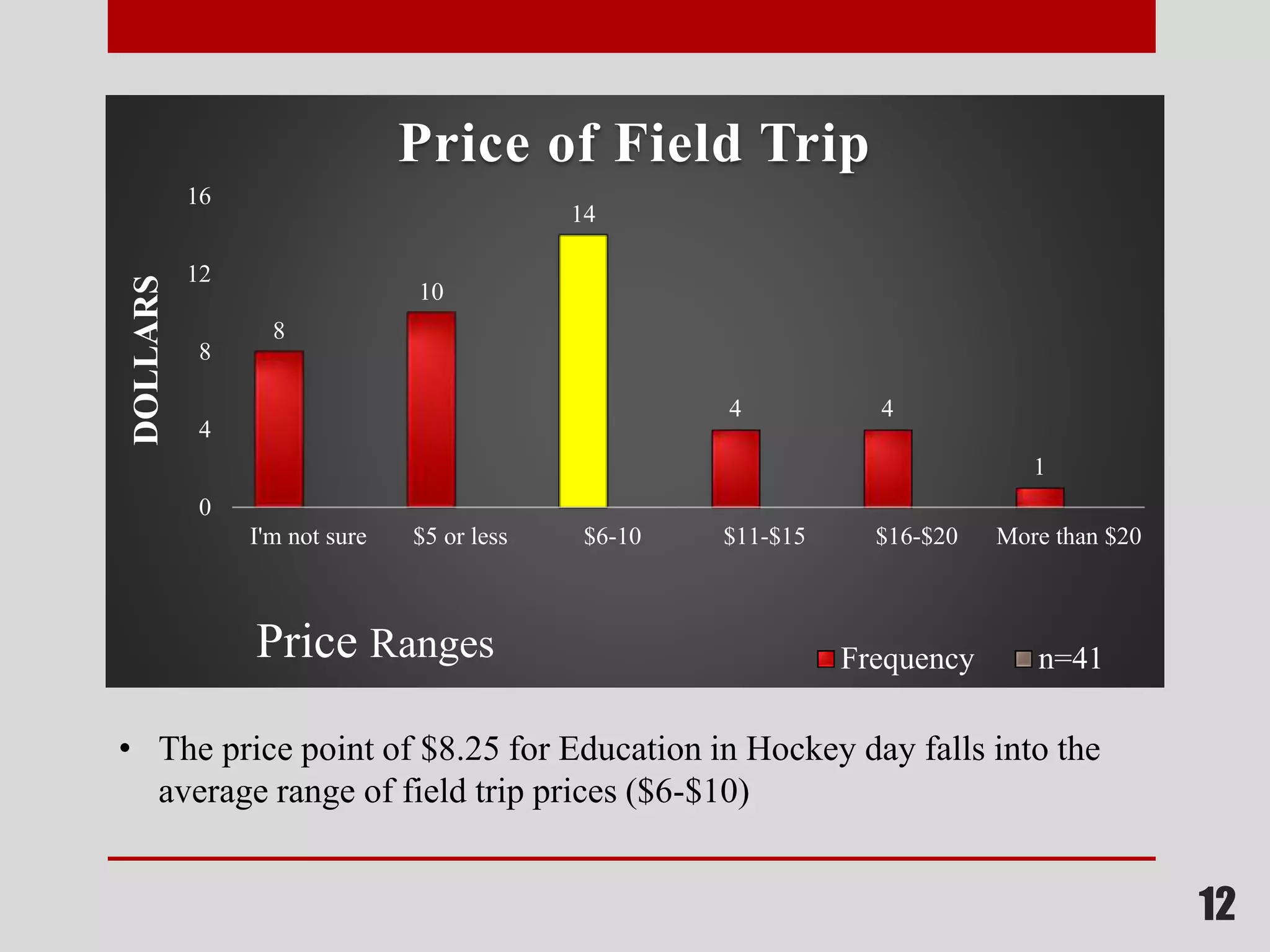 12
8
10
14
4 4
1
0
4
8
12
16
I'm not sure $5 or less $6-10 $11-$15 $16-$20 More than $20
DOLLARS Price of Field Trip
Frequency n=41Price Ranges
• The price point of $8.25 for Education in Hockey day falls into the
average range of field trip prices ($6-$10)
 