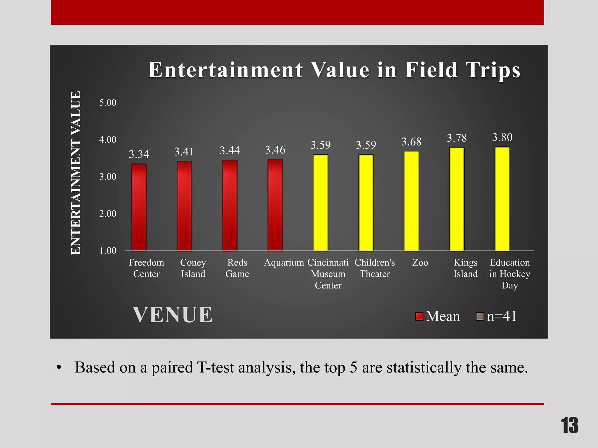 13
3.34 3.41 3.44 3.46 3.59 3.59 3.68 3.78 3.80
1.00
2.00
3.00
4.00
5.00
Freedom
Center
Coney
Island
Reds
Game
Aquarium Cincinnati
Museum
Center
Children's
Theater
Zoo Kings
Island
Education
in Hockey
Day
ENTERTAINMENTVALUE
VENUE
Entertainment Value in Field Trips
Mean n=41
• Based on a paired T-test analysis, the top 5 are statistically the same.
 