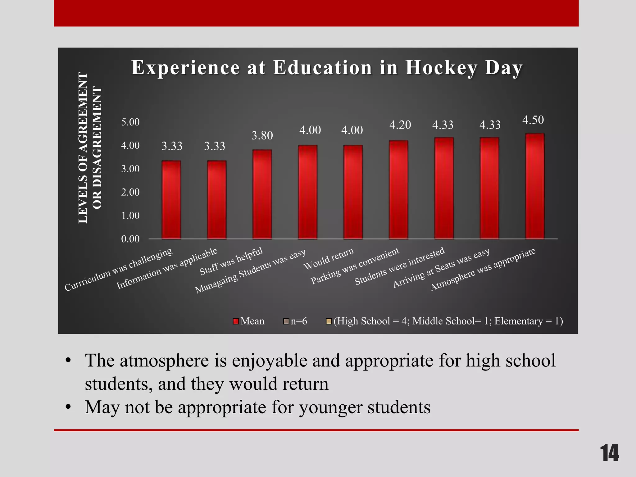 14
3.33 3.33
3.80 4.00 4.00 4.20 4.33 4.33 4.50
0.00
1.00
2.00
3.00
4.00
5.00
LEVELSOFAGREEMENT
ORDISAGREEMENT
Experience at Education in Hockey Day
Mean n=6 (High School = 4; Middle School= 1; Elementary = 1)
• The atmosphere is enjoyable and appropriate for high school
students, and they would return
• May not be appropriate for younger students
 