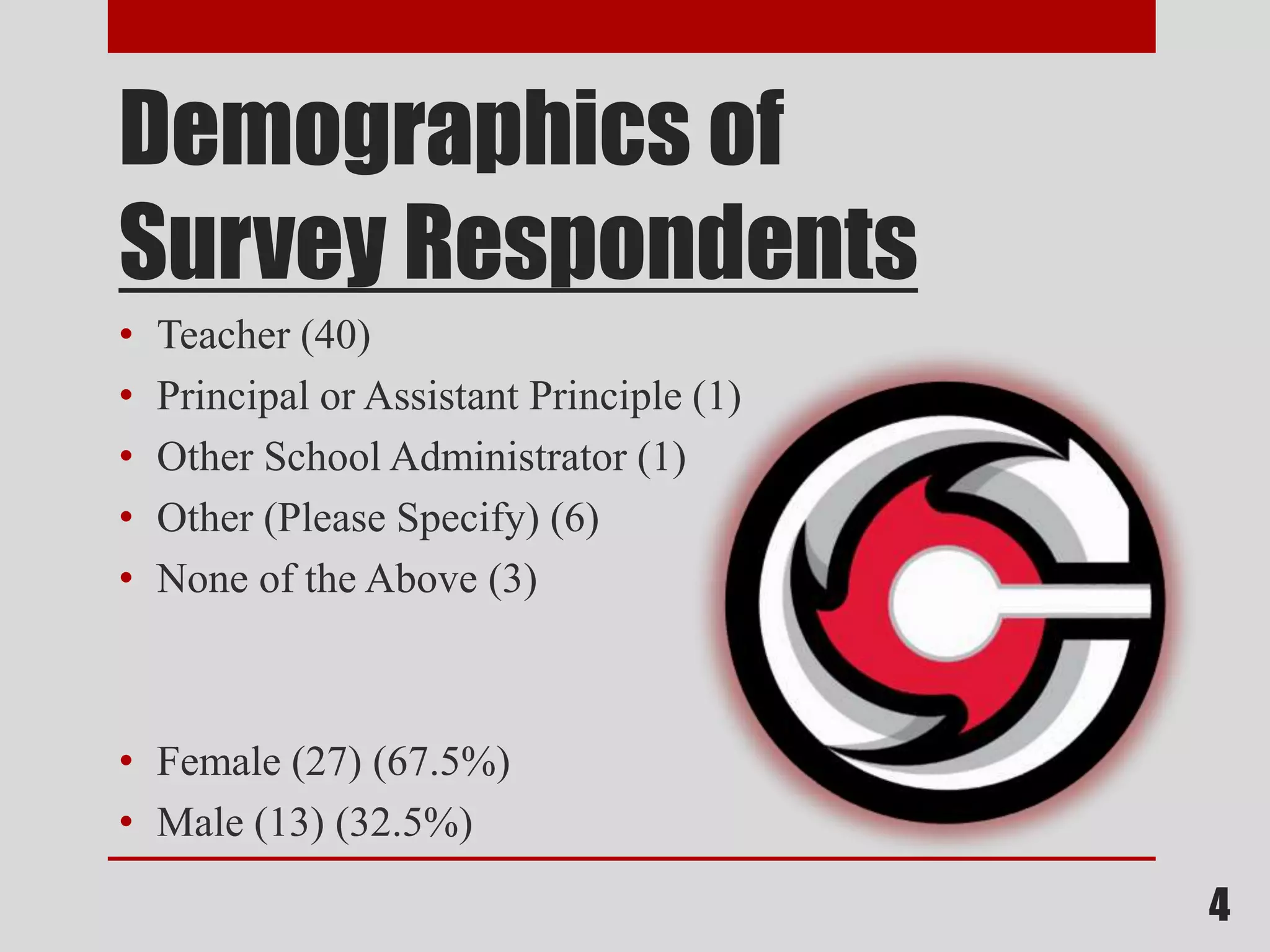 Demographics of
Survey Respondents
• Teacher (40)
• Principal or Assistant Principle (1)
• Other School Administrator (1)
• Other (Please Specify) (6)
• None of the Above (3)
• Female (27) (67.5%)
• Male (13) (32.5%)
4
 