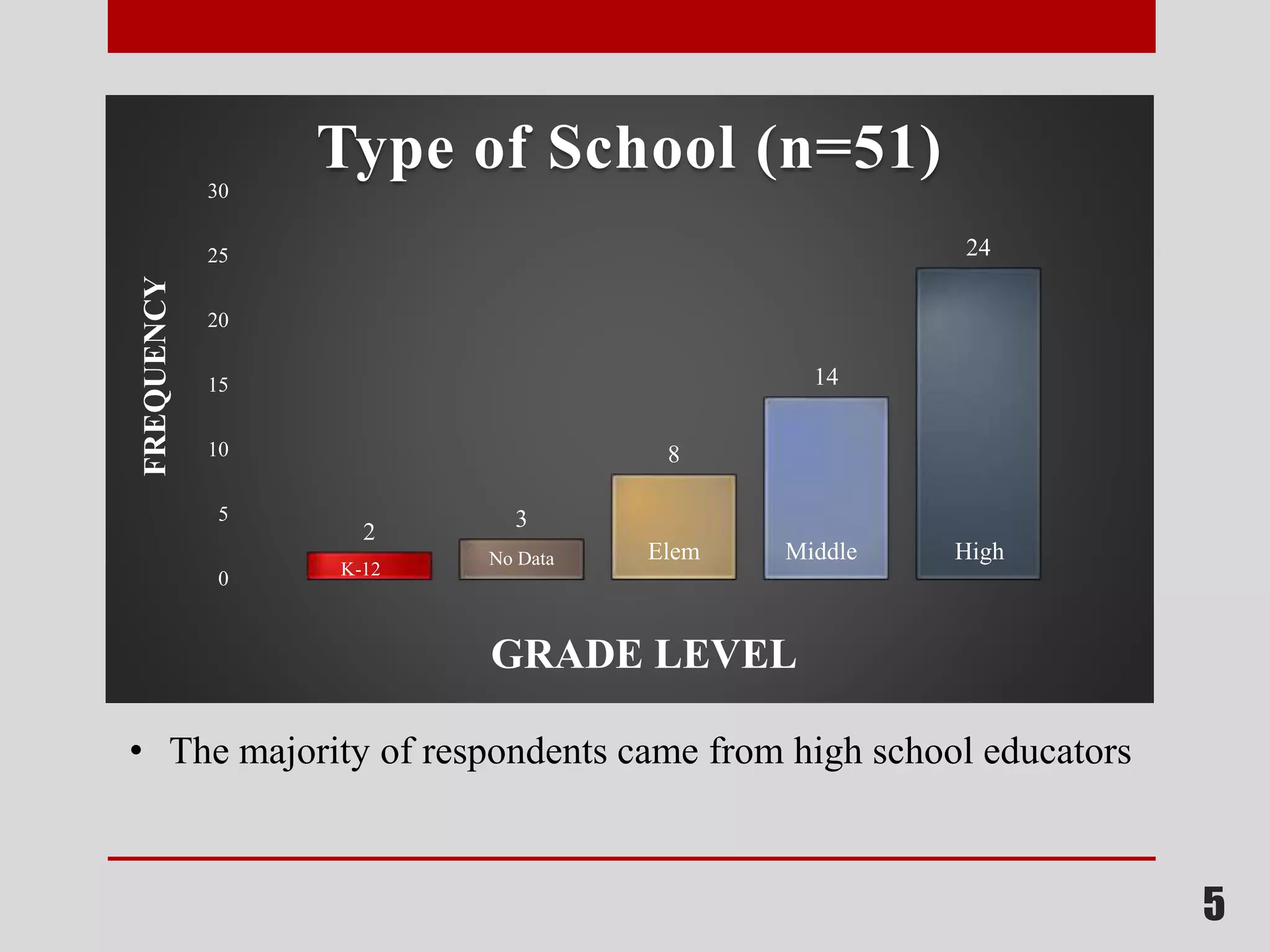 5
2
3
8
14
24
0
5
10
15
20
25
30
FREQUENCY
GRADE LEVEL
Type of School (n=51)
ElemNo Data
K-12
Middle High
• The majority of respondents came from high school educators
 