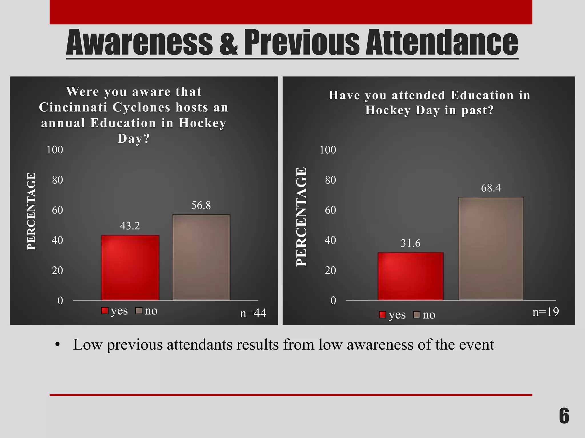Awareness & Previous Attendance
6
43.2
56.8
0
20
40
60
80
100
PERCENTAGE
Were you aware that
Cincinnati Cyclones hosts an
annual Education in Hockey
Day?
yes no
31.6
68.4
0
20
40
60
80
100
PERCENTAGE
Have you attended Education in
Hockey Day in past?
yes no n=19n=44
• Low previous attendants results from low awareness of the event
 