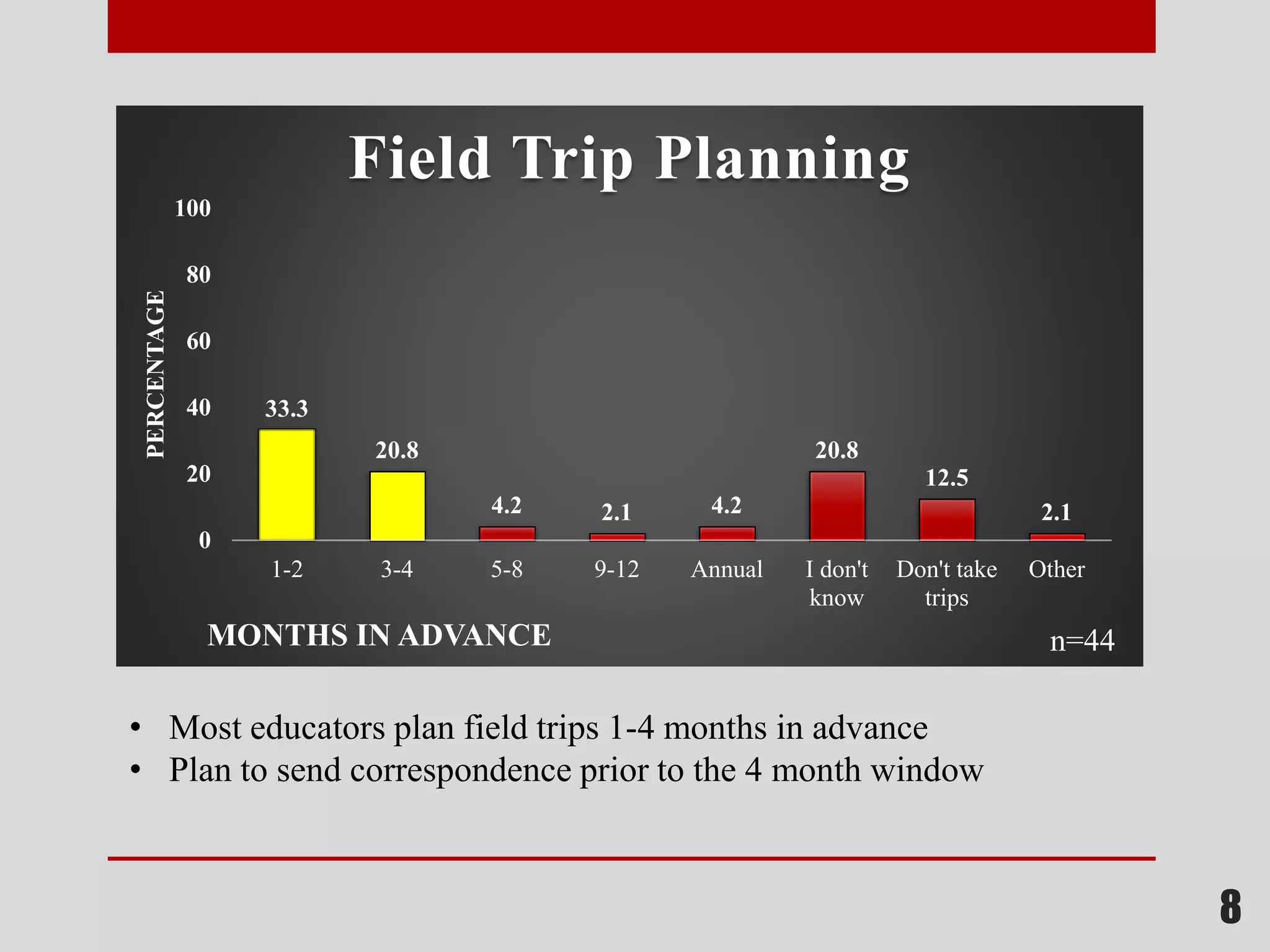 8
33.3
20.8
4.2 2.1 4.2
20.8
12.5
2.1
0
20
40
60
80
100
1-2 3-4 5-8 9-12 Annual I don't
know
Don't take
trips
Other
PERCENTAGE
MONTHS IN ADVANCE
Field Trip Planning
• Most educators plan field trips 1-4 months in advance
• Plan to send correspondence prior to the 4 month window
n=44
 