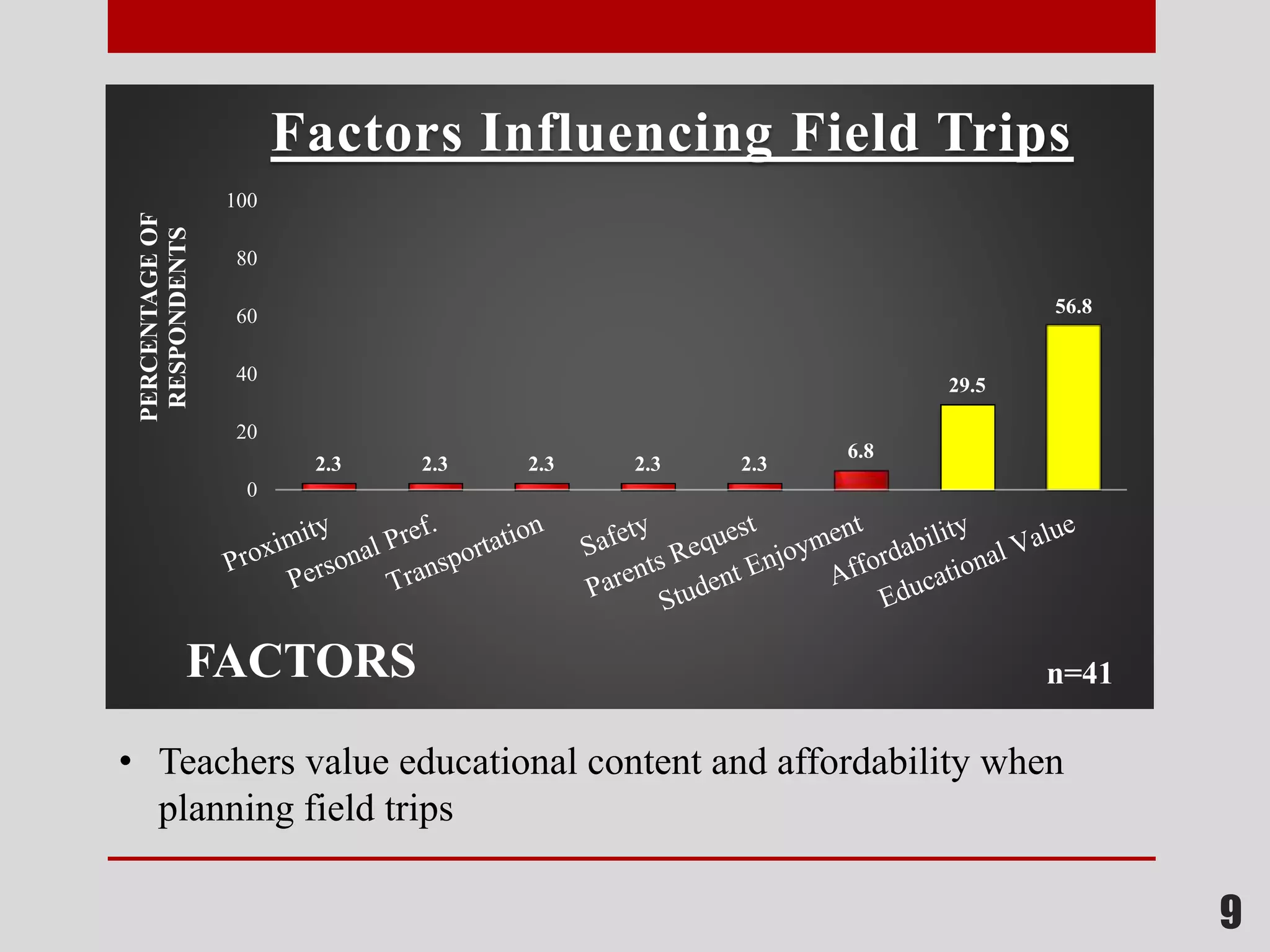 9
2.3 2.3 2.3 2.3 2.3
6.8
29.5
56.8
0
20
40
60
80
100
PERCENTAGEOF
RESPONDENTS
FACTORS
Factors Influencing Field Trips
n=41
• Teachers value educational content and affordability when
planning field trips
 