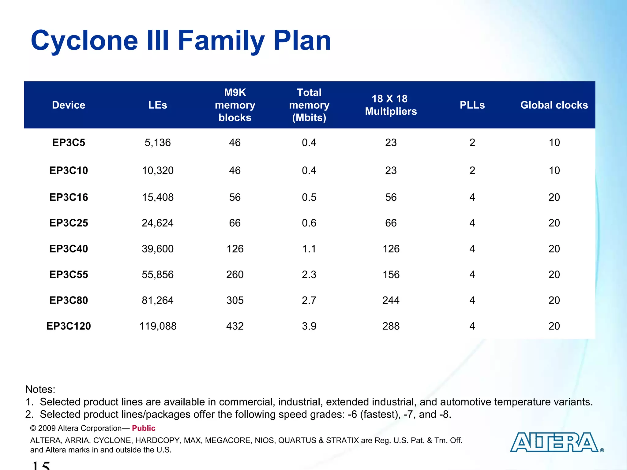 Cyclone III Family Plan
                                             M9K               Total
                                                                                18 X 18
      Device                    LEs         memory            memory                                  PLLs    Global clocks
                                                                               Multipliers
                                            blocks            (Mbits)

      EP3C5                    5,136           46                0.4                23                    2        10

      EP3C10                  10,320           46                0.4                23                    2        10

      EP3C16                  15,408           56                0.5                56                    4        20

      EP3C25                  24,624           66                0.6                66                    4        20

      EP3C40                  39,600           126               1.1                126                   4        20

      EP3C55                  55,856           260               2.3                156                   4        20

      EP3C80                  81,264           305               2.7                244                   4        20

     EP3C120                 119,088           432               3.9                288                   4        20




Notes:
1. Selected product lines are available in commercial, industrial, extended industrial, and automotive temperature variants.
2. Selected product lines/packages offer the following speed grades: -6 (fastest), -7, and -8.
 © 2009 Altera Corporation— Public
 ALTERA, ARRIA, CYCLONE, HARDCOPY, MAX, MEGACORE, NIOS, QUARTUS & STRATIX are Reg. U.S. Pat. & Tm. Off.
 and Altera marks in and outside the U.S.
 