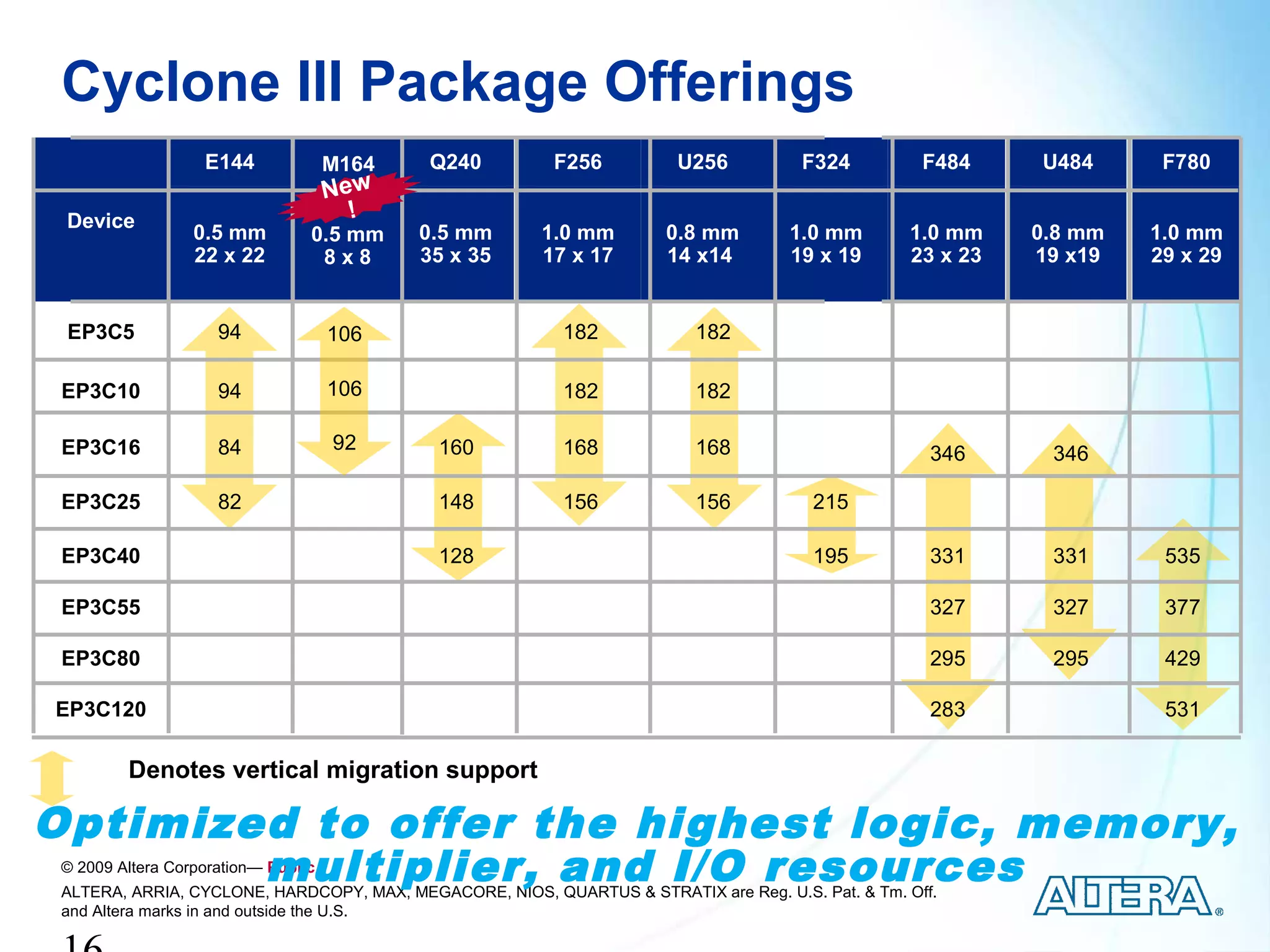 Cyclone III Package Offerings
                   E144              M164    Q240         F256          U256           F324          F484    U484      F780
                                     N ew
 Device                                 !
                  0.5 mm         0.5 mm     0.5 mm      1.0 mm         0.8 mm        1.0 mm        1.0 mm    0.8 mm   1.0 mm
                  22 x 22         8x8       35 x 35     17 x 17        14 x14        19 x 19       23 x 23   19 x19   29 x 29


 EP3C5               94              106                   182            182

 EP3C10              94              106                   182            182

 EP3C16              84              92      160           168            168                         346     346

 EP3C25              82                      148           156            156           215

 EP3C40                                      128                                        195           331     331      535

 EP3C55                                                                                               327     327      377

 EP3C80                                                                                               295     295      429

EP3C120                                                                                               283              531

         Denotes vertical migration support

Optimized to offer the highest logic, memory,
        multiplier, and I/O resources
 © 2009 Altera Corporation— Public
 ALTERA, ARRIA, CYCLONE, HARDCOPY, MAX, MEGACORE, NIOS, QUARTUS & STRATIX are Reg. U.S. Pat. & Tm. Off.
 and Altera marks in and outside the U.S.
 