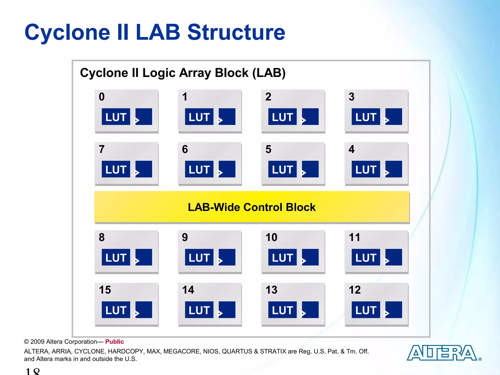 Cyclone II LAB Structure
                  Cyclone II Logic Array Block (LAB)
                        0                     1                        2                       3
                            LUT                   LUT                      LUT                     LUT

                        7                     6                        5                       4
                            LUT                   LUT                      LUT                     LUT


                                                LAB-Wide Control Block

                        8                     9                        10                      11
                            LUT                   LUT                      LUT                     LUT

                        15                    14                       13                      12
                            LUT                   LUT                      LUT                     LUT

© 2009 Altera Corporation— Public
ALTERA, ARRIA, CYCLONE, HARDCOPY, MAX, MEGACORE, NIOS, QUARTUS & STRATIX are Reg. U.S. Pat. & Tm. Off.
and Altera marks in and outside the U.S.
 