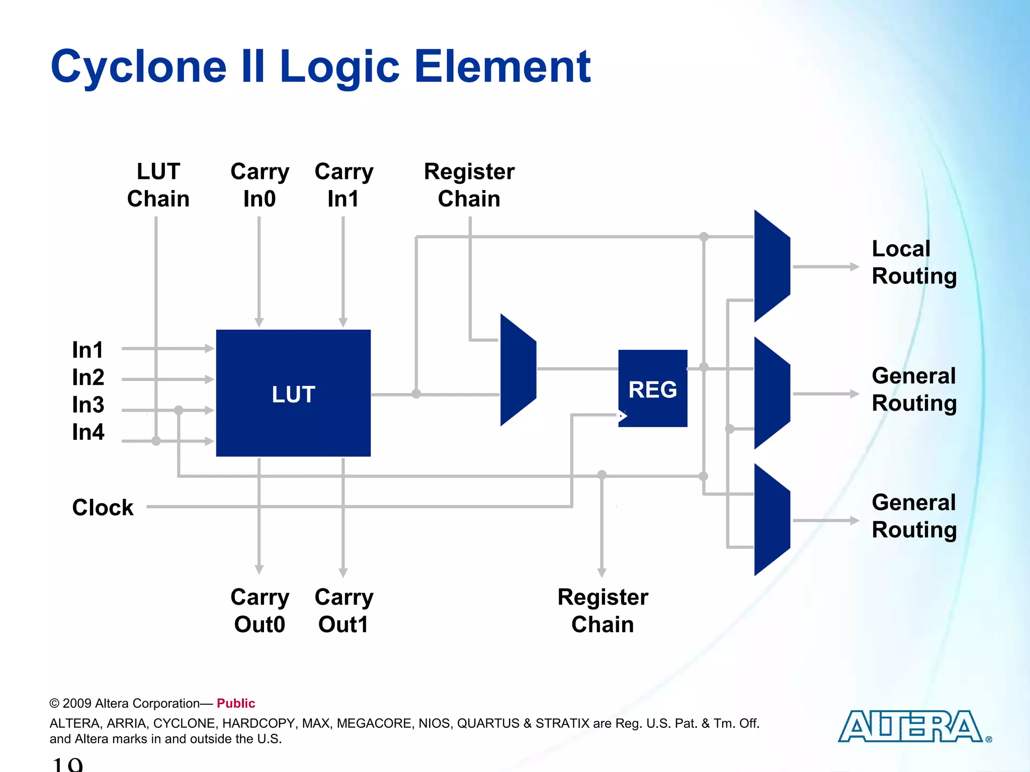 Cyclone II Logic Element

             LUT            Carry     Carry          Register
            Chain            In0       In1            Chain

                                                                                                         Local
                                                                                                         Routing


   In1
   In2                                                                                                   General
                                    LUT                                            REG
   In3                                                                                                   Routing
   In4


   Clock                                                                                                 General
                                                                                                         Routing

                            Carry     Carry                             Register
                            Out0      Out1                               Chain


© 2009 Altera Corporation— Public
ALTERA, ARRIA, CYCLONE, HARDCOPY, MAX, MEGACORE, NIOS, QUARTUS & STRATIX are Reg. U.S. Pat. & Tm. Off.
and Altera marks in and outside the U.S.
 