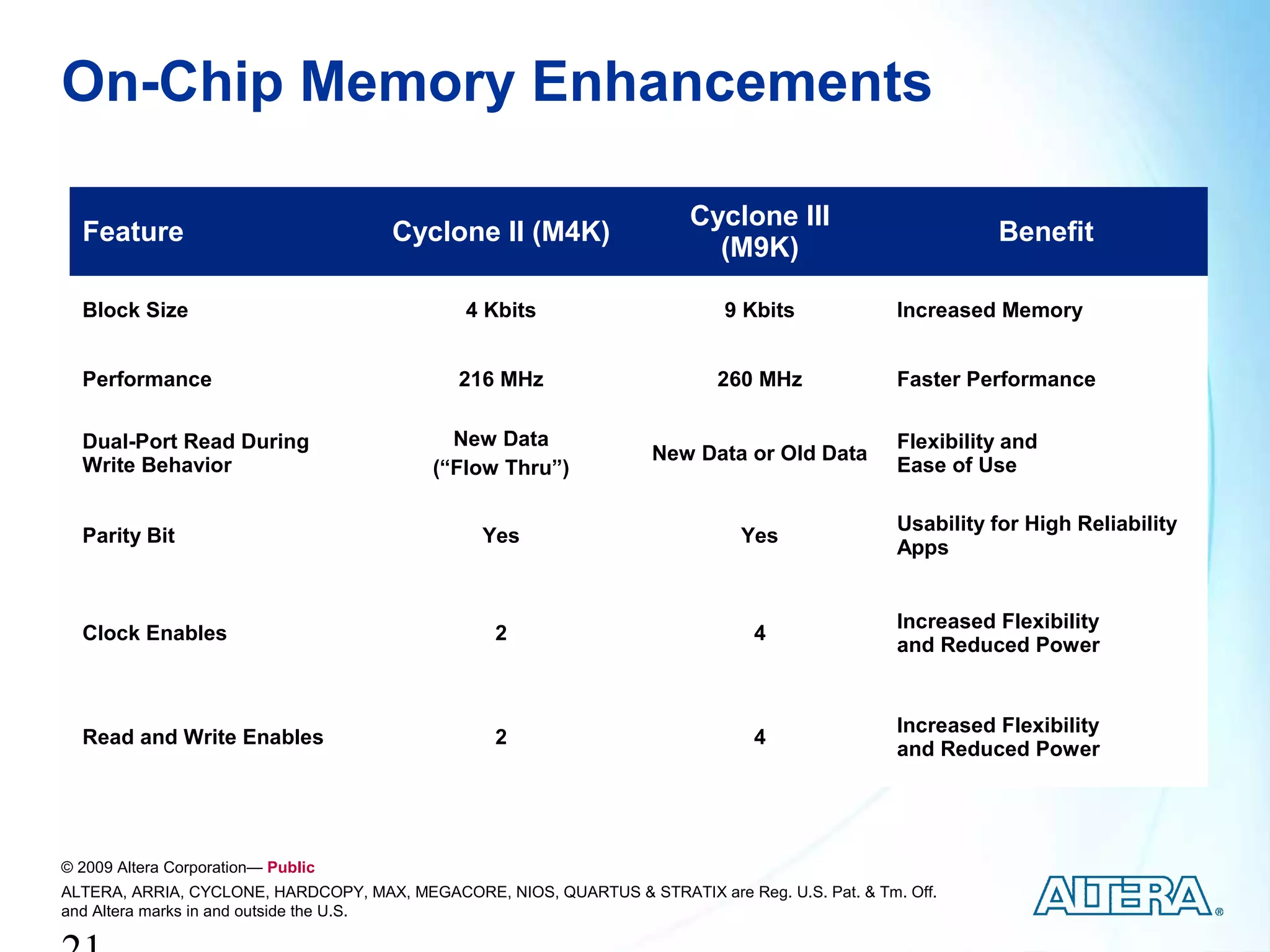 On-Chip Memory Enhancements

                                                                         Cyclone III
  Feature                             Cyclone II (M4K)                                                     Benefit
                                                                           (M9K)

  Block Size                                   4 Kbits                       9 Kbits             Increased Memory


  Performance                                 216 MHz                       260 MHz              Faster Performance

  Dual-Port Read During                      New Data                                            Flexibility and
                                                                    New Data or Old Data
  Write Behavior                           (“Flow Thru”)                                         Ease of Use

                                                                                                 Usability for High Reliability
  Parity Bit                                     Yes                           Yes
                                                                                                 Apps


                                                                                                 Increased Flexibility
  Clock Enables                                   2                             4
                                                                                                 and Reduced Power


                                                                                                 Increased Flexibility
  Read and Write Enables                          2                             4
                                                                                                 and Reduced Power




© 2009 Altera Corporation— Public
ALTERA, ARRIA, CYCLONE, HARDCOPY, MAX, MEGACORE, NIOS, QUARTUS & STRATIX are Reg. U.S. Pat. & Tm. Off.
and Altera marks in and outside the U.S.
 
