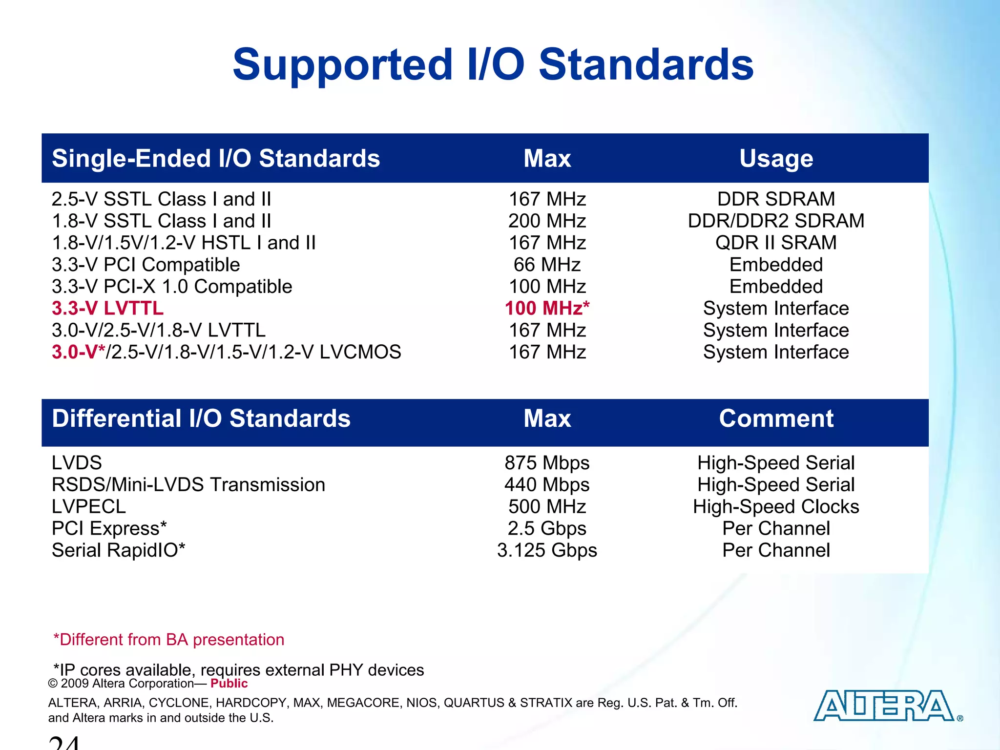 Supported I/O Standards
Single-Ended I/O Standards                                            Max                                Usage
2.5-V SSTL Class I and II                                          167 MHz                      DDR SDRAM
1.8-V SSTL Class I and II                                          200 MHz                    DDR/DDR2 SDRAM
1.8-V/1.5V/1.2-V HSTL I and II                                     167 MHz                      QDR II SRAM
3.3-V PCI Compatible                                                66 MHz                       Embedded
3.3-V PCI-X 1.0 Compatible                                         100 MHz                       Embedded
3.3-V LVTTL                                                        100 MHz*                    System Interface
3.0-V/2.5-V/1.8-V LVTTL                                            167 MHz                     System Interface
3.0-V*/2.5-V/1.8-V/1.5-V/1.2-V LVCMOS                              167 MHz                     System Interface


Differential I/O Standards                                            Max                          Comment
LVDS                                                               875 Mbps                    High-Speed Serial
RSDS/Mini-LVDS Transmission                                        440 Mbps                    High-Speed Serial
LVPECL                                                             500 MHz                     High-Speed Clocks
PCI Express*                                                       2.5 Gbps                       Per Channel
Serial RapidIO*                                                   3.125 Gbps                      Per Channel



*Different from BA presentation
*IP cores available, requires external PHY devices
© 2009 Altera Corporation— Public
ALTERA, ARRIA, CYCLONE, HARDCOPY, MAX, MEGACORE, NIOS, QUARTUS & STRATIX are Reg. U.S. Pat. & Tm. Off.
and Altera marks in and outside the U.S.
 