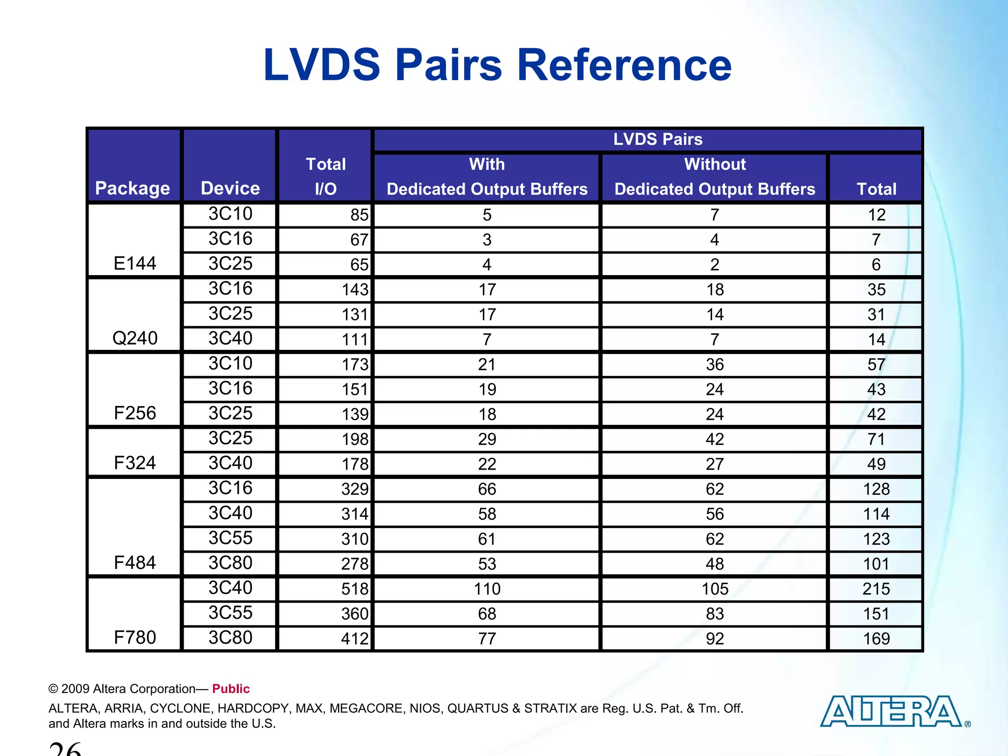 LVDS Pairs Reference
                                                                                  LVDS Pairs
                                     Total                 With                           Without
       Package          Device        I/O        Dedicated Output Buffers         Dedicated Output Buffers   Total
                         3C10              85                  5                                7             12
                         3C16              67                  3                                4             7
          E144           3C25              65                  4                                2             6
                         3C16             143                  17                               18            35
                         3C25             131                  17                               14            31
          Q240           3C40             111                  7                                7             14
                         3C10             173                  21                               36            57
                         3C16             151                  19                               24            43
          F256           3C25             139                  18                               24            42
                         3C25             198                  29                               42            71
          F324           3C40             178                  22                               27            49
                         3C16             329                  66                               62           128
                         3C40             314                  58                               56           114
                         3C55             310                  61                               62           123
          F484           3C80             278                  53                               48           101
                         3C40             518                 110                              105           215
                         3C55             360                  68                               83           151
          F780           3C80             412                  77                               92           169

© 2009 Altera Corporation— Public
ALTERA, ARRIA, CYCLONE, HARDCOPY, MAX, MEGACORE, NIOS, QUARTUS & STRATIX are Reg. U.S. Pat. & Tm. Off.
and Altera marks in and outside the U.S.
 