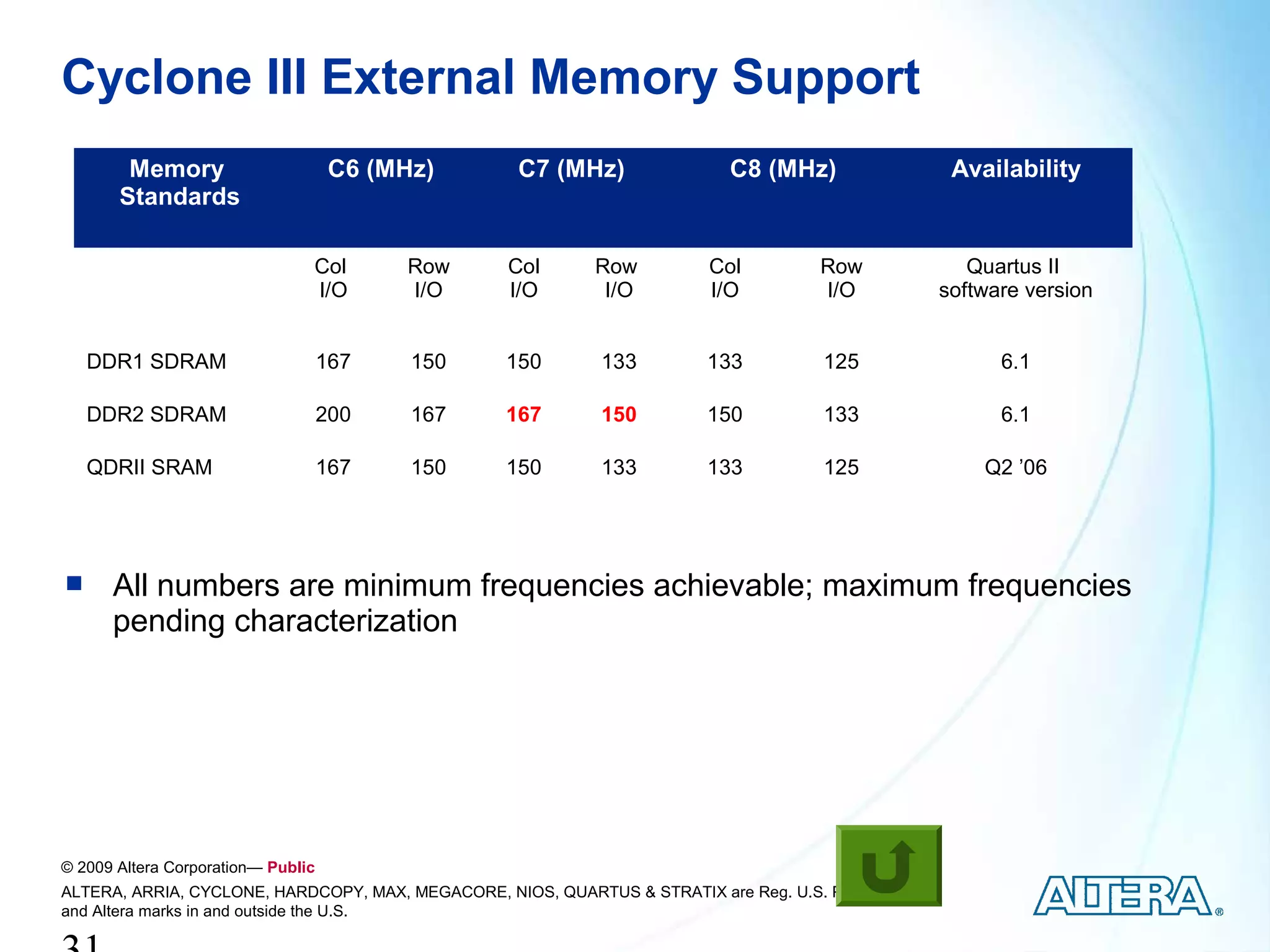Cyclone III External Memory Support
        Memory                       C6 (MHz)        C7 (MHz)                C8 (MHz)                     Availability
       Standards

                                Col       Row       Col       Row          Col          Row                 Quartus II
                                I/O       I/O       I/O        I/O         I/O          I/O              software version


    DDR1 SDRAM                      167    150     150        133          133          125                    6.1

    DDR2 SDRAM                      200    167     167        150          150          133                    6.1

    QDRII SRAM                      167    150     150        133          133          125                  Q2 ’06




     All numbers are minimum frequencies achievable; maximum frequencies
      pending characterization




© 2009 Altera Corporation— Public
ALTERA, ARRIA, CYCLONE, HARDCOPY, MAX, MEGACORE, NIOS, QUARTUS & STRATIX are Reg. U.S. Pat. & Tm. Off.
and Altera marks in and outside the U.S.
 