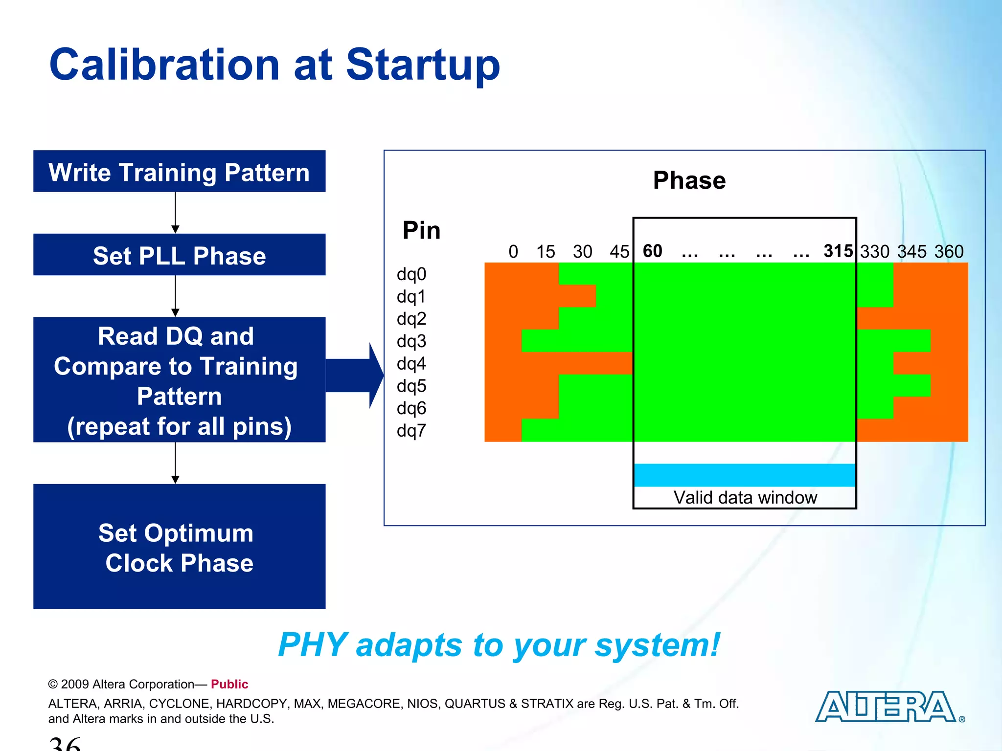 Calibration at Startup

Write Training Pattern                                                                   Phase

                                                    Pin
       Set PLL Phase                                               0 15 30 45 60             …    …      …   … 315 330 345 360
                                                   dq0
                                                   dq1
                                                   dq2
    Read DQ and                                    dq3
Compare to Training                                dq4
                                                   dq5
       Pattern                                     dq6
 (repeat for all pins)                             dq7


                                                                                            Valid data window

        Set Optimum
        Clock Phase


                                    PHY adapts to your system!
© 2009 Altera Corporation— Public
ALTERA, ARRIA, CYCLONE, HARDCOPY, MAX, MEGACORE, NIOS, QUARTUS & STRATIX are Reg. U.S. Pat. & Tm. Off.
and Altera marks in and outside the U.S.
 