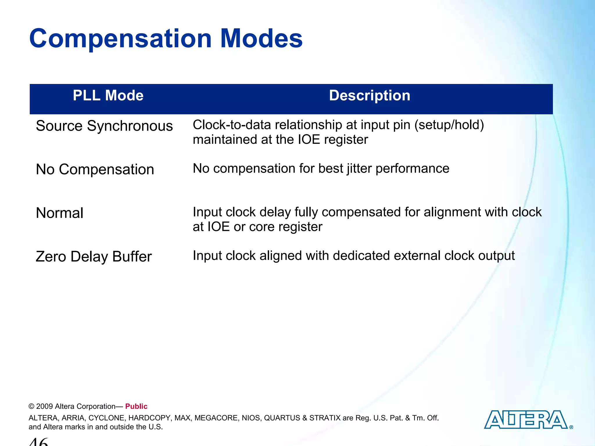 Compensation Modes

            PLL Mode                                                      Description

 Source Synchronous                     Clock-to-data relationship at input pin (setup/hold)
                                        maintained at the IOE register

 No Compensation                        No compensation for best jitter performance


 Normal                                 Input clock delay fully compensated for alignment with clock
                                        at IOE or core register

 Zero Delay Buffer                      Input clock aligned with dedicated external clock output




© 2009 Altera Corporation— Public
ALTERA, ARRIA, CYCLONE, HARDCOPY, MAX, MEGACORE, NIOS, QUARTUS & STRATIX are Reg. U.S. Pat. & Tm. Off.
and Altera marks in and outside the U.S.
 