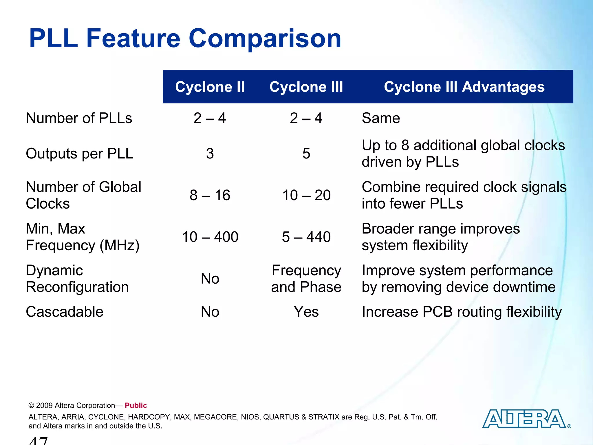 PLL Feature Comparison
                                    Cyclone II              Cyclone III                 Cyclone III Advantages

Number of PLLs                           2–4                     2–4               Same
                                                                                   Up to 8 additional global clocks
Outputs per PLL                             3                       5
                                                                                   driven by PLLs
Number of Global                                                                   Combine required clock signals
                                        8 – 16                 10 – 20
Clocks                                                                             into fewer PLLs
Min, Max                                                                           Broader range improves
                                      10 – 400                 5 – 440
Frequency (MHz)                                                                    system flexibility
Dynamic                                                     Frequency              Improve system performance
                                          No
Reconfiguration                                             and Phase              by removing device downtime
Cascadable                                No                      Yes              Increase PCB routing flexibility




© 2009 Altera Corporation— Public
ALTERA, ARRIA, CYCLONE, HARDCOPY, MAX, MEGACORE, NIOS, QUARTUS & STRATIX are Reg. U.S. Pat. & Tm. Off.
and Altera marks in and outside the U.S.
 