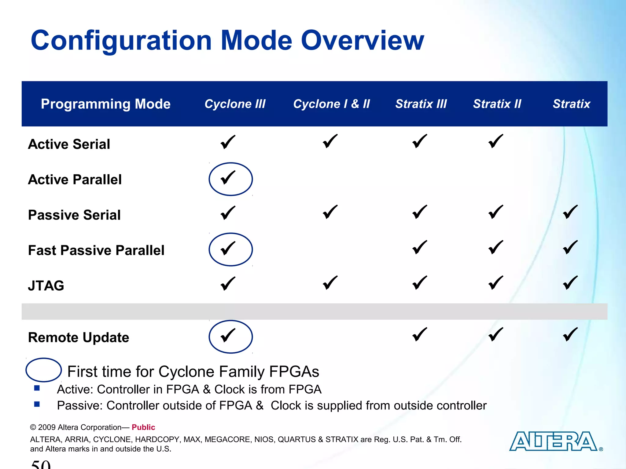 Configuration Mode Overview

    Programming Mode                     Cyclone III          Cyclone I & II          Stratix III        Stratix II   Stratix


Active Serial                                                                                            
Active Parallel                             
Passive Serial                                                                                                     
Fast Passive Parallel                                                                                               
JTAG                                                                                                               

Remote Update                                                                                                       
         First time for Cyclone Family FPGAs
      Active: Controller in FPGA & Clock is from FPGA
      Passive: Controller outside of FPGA & Clock is supplied from outside controller
© 2009 Altera Corporation— Public
ALTERA, ARRIA, CYCLONE, HARDCOPY, MAX, MEGACORE, NIOS, QUARTUS & STRATIX are Reg. U.S. Pat. & Tm. Off.
and Altera marks in and outside the U.S.
 