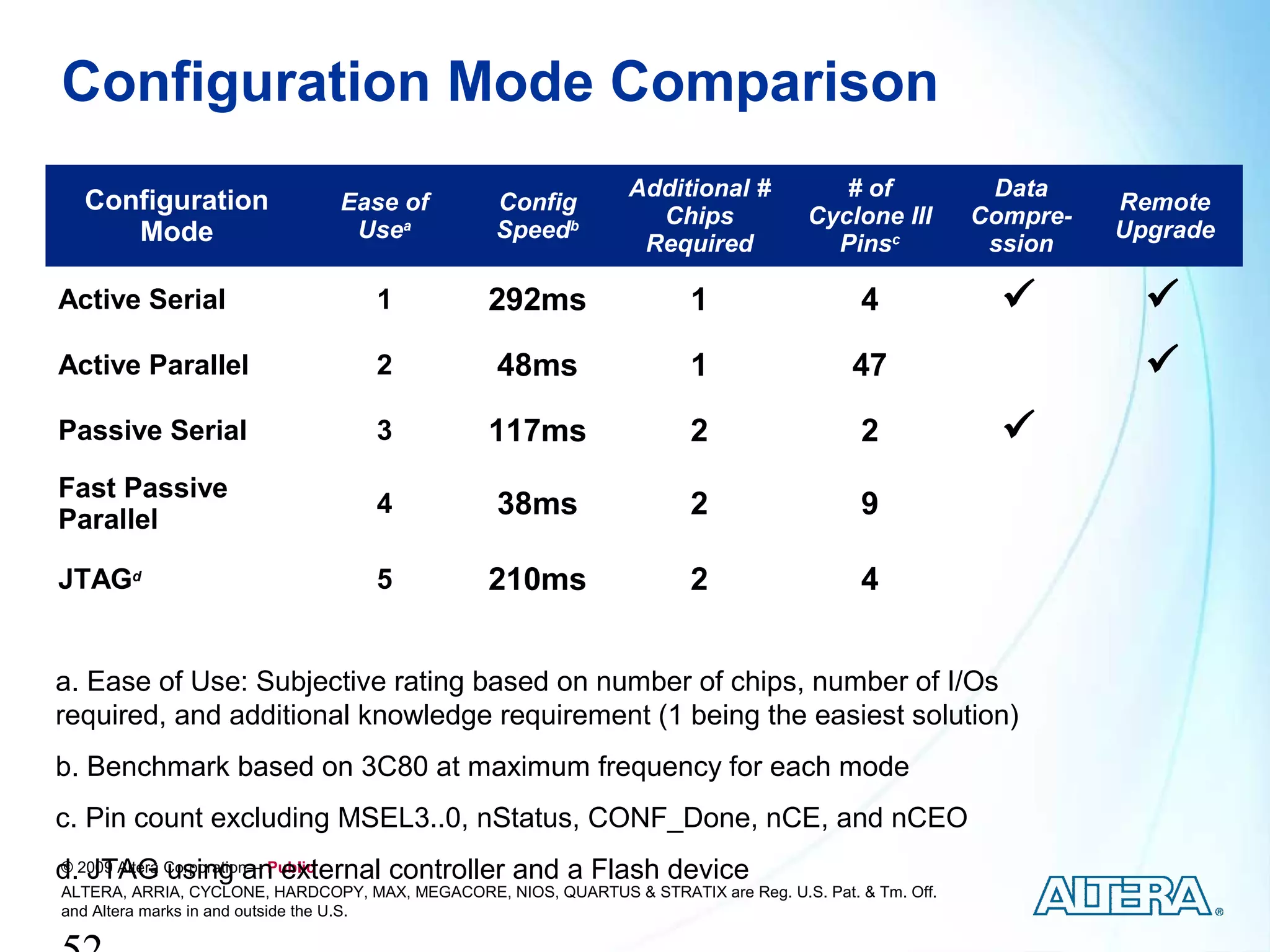 Configuration Mode Comparison
                                                                  Additional #           # of             Data
  Configuration                 Ease of           Config                                                           Remote
                                                                    Chips             Cyclone III        Compre-
     Mode                        Usea             Speedb
                                                                   Required             Pinsc             ssion
                                                                                                                   Upgrade

Active Serial                       1            292ms                   1                   4                      
Active Parallel                     2             48ms                   1                  47                       
Passive Serial                      3            117ms                   2                   2             
Fast Passive
Parallel
                                    4             38ms                   2                   9

JTAGd                               5            210ms                   2                   4


a. Ease of Use: Subjective rating based on number of chips, number of I/Os
required, and additional knowledge requirement (1 being the easiest solution)
b. Benchmark based on 3C80 at maximum frequency for each mode
c. Pin count excluding MSEL3..0, nStatus, CONF_Done, nCE, and nCEO
d.2009 Altera Corporation— Public
© JTAG using an external controller and a Flash device
ALTERA, ARRIA, CYCLONE, HARDCOPY, MAX, MEGACORE, NIOS, QUARTUS & STRATIX are Reg. U.S. Pat. & Tm. Off.
and Altera marks in and outside the U.S.
 