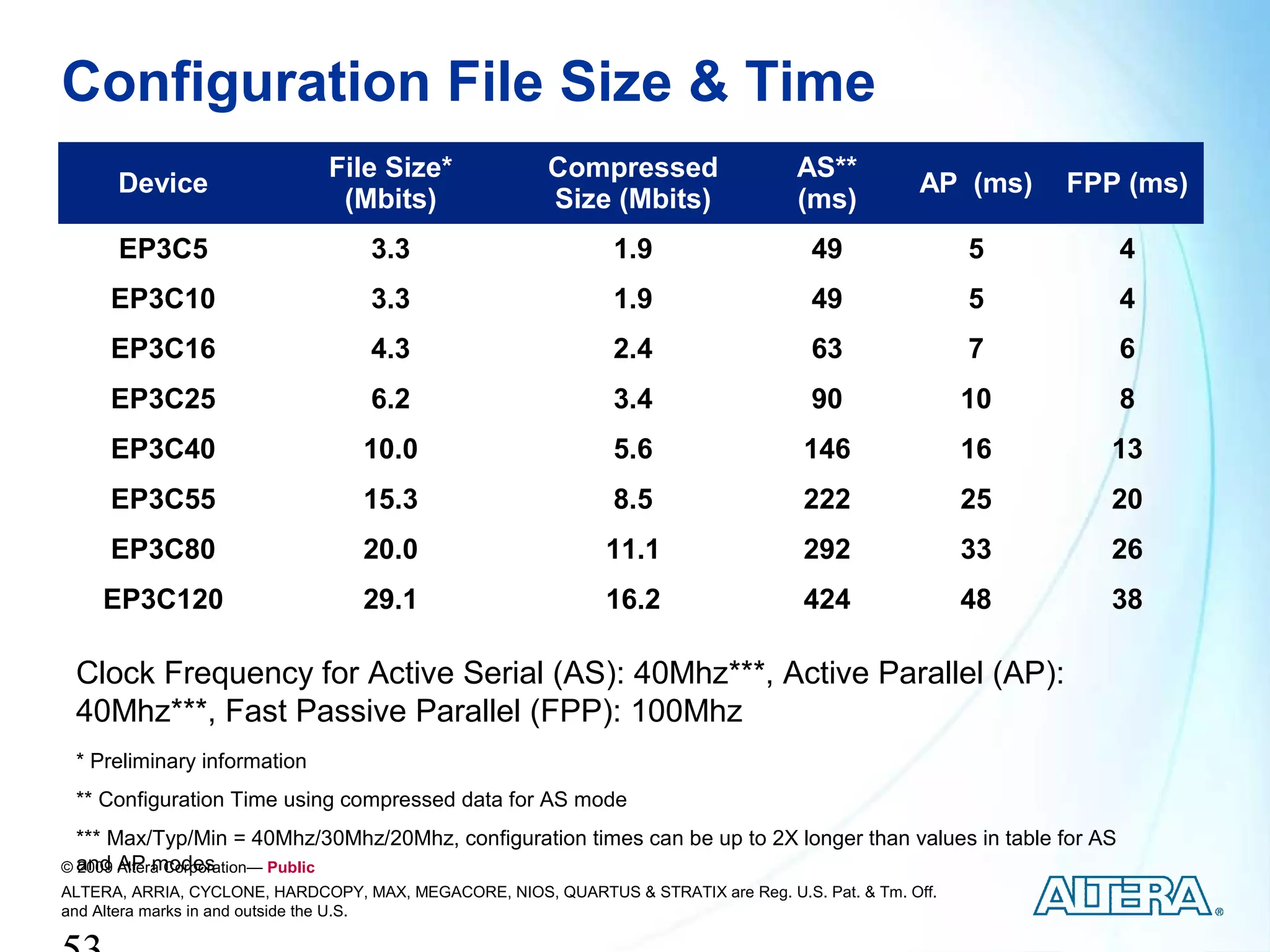 Configuration File Size & Time
                               File Size*               Compressed                   AS**
      Device                                                                                       AP (ms)    FPP (ms)
                                (Mbits)                 Size (Mbits)                 (ms)
      EP3C5                         3.3                         1.9                    49                5       4
     EP3C10                         3.3                         1.9                    49                5       4
     EP3C16                         4.3                         2.4                    63                7       6
     EP3C25                         6.2                         3.4                    90                10      8
     EP3C40                        10.0                         5.6                   146                16     13
     EP3C55                        15.3                         8.5                   222                25     20
     EP3C80                        20.0                        11.1                   292                33     26
    EP3C120                        29.1                        16.2                   424                48     38

 Clock Frequency for Active Serial (AS): 40Mhz***, Active Parallel (AP):
 40Mhz***, Fast Passive Parallel (FPP): 100Mhz
 * Preliminary information
 ** Configuration Time using compressed data for AS mode
  *** Max/Typ/Min = 40Mhz/30Mhz/20Mhz, configuration times can be up to 2X longer than values in table for AS
© and Altera Corporation— Public
  2009 AP modes
ALTERA, ARRIA, CYCLONE, HARDCOPY, MAX, MEGACORE, NIOS, QUARTUS & STRATIX are Reg. U.S. Pat. & Tm. Off.
and Altera marks in and outside the U.S.
 