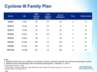 Cyclone III Family Plan
                                             M9K               Total
                                                                                18 X 18
      Device                    LEs         memory            memory                                  PLLs    Global clocks
                                                                               Multipliers
                                            blocks            (Mbits)

      EP3C5                    5,136           46                0.4                23                    2        10

      EP3C10                  10,320           46                0.4                23                    2        10

      EP3C16                  15,408           56                0.5                56                    4        20

      EP3C25                  24,624           66                0.6                66                    4        20

      EP3C40                  39,600           126               1.1                126                   4        20

      EP3C55                  55,856           260               2.3                156                   4        20

      EP3C80                  81,264           305               2.7                244                   4        20

     EP3C120                 119,088           432               3.9                288                   4        20




Notes:
1. Selected product lines are available in commercial, industrial, extended industrial, and automotive temperature variants.
2. Selected product lines/packages offer the following speed grades: -6 (fastest), -7, and -8.
 © 2009 Altera Corporation— Public
 ALTERA, ARRIA, CYCLONE, HARDCOPY, MAX, MEGACORE, NIOS, QUARTUS & STRATIX are Reg. U.S. Pat. & Tm. Off.
 and Altera marks in and outside the U.S.
 
