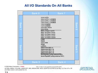 All I/O Standards On All Banks

                                        Bank 8                                                   Bank 7
                                                          3.3-V LVTTL
                                                          3.0-V LVTTL / LVCMOS
                                                          2.5-V LVTTL / LVCMOS
                                                          1.8-V LVTTL / LVCMOS
                        Bank 1




                                                                                                             Bank 6
                                                          1.5-V LVCMOS
                                                          1.2-V LVCMOS
                                                          3.0-V PCI / PCI-X
                                                          3.0-V PCI-X
                                                          SSTL-2 Class I and II
                                                          SSTL-18 Class I and II
                                                          HSTL-18 Class I and II
                                                          HSTL-15 Class I and II
                                                          HSTL-12 Class I and II*
                                                          LVDS
                                                          RSDS
                                                          mini-LVDS
                                                          PPDS
                        Bank 2




                                                                                                             Bank 5
                                                          LVPECL
                                                          Differential SSTL-2
                                                          Differential SSTL-18
                                                          Differential HSTL-18
                                                          Differential HSTL-15
                                                          PCI Express (using external PHY )
                                                          Serial RapidIO (using external PHY )



                                         Bank 3                                                  Bank 4
© 2009 Altera Corporation— Public              *HSTL-12 Class II is only supported on top and bottom banks
ALTERA, ARRIA, CYCLONE, HARDCOPY, MAX, MEGACORE, NIOS, QUARTUS & STRATIX are Reg. U.S. Pat. & Tm. Off.
and Altera marks in and outside the U.S.
 