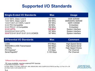 Supported I/O Standards
Single-Ended I/O Standards                                            Max                                Usage
2.5-V SSTL Class I and II                                          167 MHz                      DDR SDRAM
1.8-V SSTL Class I and II                                          200 MHz                    DDR/DDR2 SDRAM
1.8-V/1.5V/1.2-V HSTL I and II                                     167 MHz                      QDR II SRAM
3.3-V PCI Compatible                                                66 MHz                       Embedded
3.3-V PCI-X 1.0 Compatible                                         100 MHz                       Embedded
3.3-V LVTTL                                                        100 MHz*                    System Interface
3.0-V/2.5-V/1.8-V LVTTL                                            167 MHz                     System Interface
3.0-V*/2.5-V/1.8-V/1.5-V/1.2-V LVCMOS                              167 MHz                     System Interface


Differential I/O Standards                                            Max                          Comment
LVDS                                                               875 Mbps                    High-Speed Serial
RSDS/Mini-LVDS Transmission                                        440 Mbps                    High-Speed Serial
LVPECL                                                             500 MHz                     High-Speed Clocks
PCI Express*                                                       2.5 Gbps                       Per Channel
Serial RapidIO*                                                   3.125 Gbps                      Per Channel



*Different from BA presentation
*IP cores available, requires external PHY devices
© 2009 Altera Corporation— Public
ALTERA, ARRIA, CYCLONE, HARDCOPY, MAX, MEGACORE, NIOS, QUARTUS & STRATIX are Reg. U.S. Pat. & Tm. Off.
and Altera marks in and outside the U.S.
 