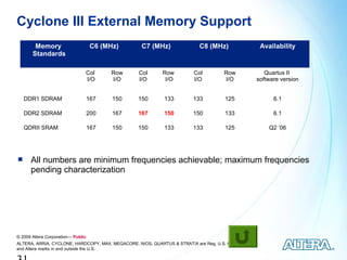 Cyclone III External Memory Support
        Memory                       C6 (MHz)        C7 (MHz)                C8 (MHz)                     Availability
       Standards

                                Col       Row       Col       Row          Col          Row                 Quartus II
                                I/O       I/O       I/O        I/O         I/O          I/O              software version


    DDR1 SDRAM                      167    150     150        133          133          125                    6.1

    DDR2 SDRAM                      200    167     167        150          150          133                    6.1

    QDRII SRAM                      167    150     150        133          133          125                  Q2 ’06




     All numbers are minimum frequencies achievable; maximum frequencies
      pending characterization




© 2009 Altera Corporation— Public
ALTERA, ARRIA, CYCLONE, HARDCOPY, MAX, MEGACORE, NIOS, QUARTUS & STRATIX are Reg. U.S. Pat. & Tm. Off.
and Altera marks in and outside the U.S.
 