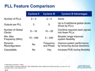 PLL Feature Comparison
                                    Cyclone II              Cyclone III                 Cyclone III Advantages

Number of PLLs                           2–4                     2–4               Same
                                                                                   Up to 8 additional global clocks
Outputs per PLL                             3                       5
                                                                                   driven by PLLs
Number of Global                                                                   Combine required clock signals
                                        8 – 16                 10 – 20
Clocks                                                                             into fewer PLLs
Min, Max                                                                           Broader range improves
                                      10 – 400                 5 – 440
Frequency (MHz)                                                                    system flexibility
Dynamic                                                     Frequency              Improve system performance
                                          No
Reconfiguration                                             and Phase              by removing device downtime
Cascadable                                No                      Yes              Increase PCB routing flexibility




© 2009 Altera Corporation— Public
ALTERA, ARRIA, CYCLONE, HARDCOPY, MAX, MEGACORE, NIOS, QUARTUS & STRATIX are Reg. U.S. Pat. & Tm. Off.
and Altera marks in and outside the U.S.
 