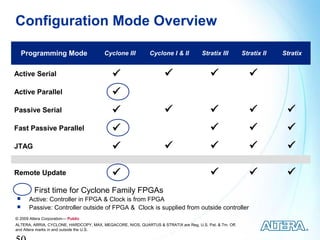 Configuration Mode Overview

    Programming Mode                     Cyclone III          Cyclone I & II          Stratix III        Stratix II   Stratix


Active Serial                                                                                            
Active Parallel                             
Passive Serial                                                                                                     
Fast Passive Parallel                                                                                               
JTAG                                                                                                               

Remote Update                                                                                                       
         First time for Cyclone Family FPGAs
      Active: Controller in FPGA & Clock is from FPGA
      Passive: Controller outside of FPGA & Clock is supplied from outside controller
© 2009 Altera Corporation— Public
ALTERA, ARRIA, CYCLONE, HARDCOPY, MAX, MEGACORE, NIOS, QUARTUS & STRATIX are Reg. U.S. Pat. & Tm. Off.
and Altera marks in and outside the U.S.
 