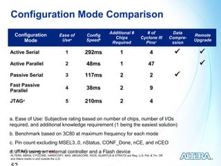 Configuration Mode Comparison
                                                                  Additional #           # of             Data
  Configuration                 Ease of           Config                                                           Remote
                                                                    Chips             Cyclone III        Compre-
     Mode                        Usea             Speedb
                                                                   Required             Pinsc             ssion
                                                                                                                   Upgrade

Active Serial                       1            292ms                   1                   4                      
Active Parallel                     2             48ms                   1                  47                       
Passive Serial                      3            117ms                   2                   2             
Fast Passive
Parallel
                                    4             38ms                   2                   9

JTAGd                               5            210ms                   2                   4


a. Ease of Use: Subjective rating based on number of chips, number of I/Os
required, and additional knowledge requirement (1 being the easiest solution)
b. Benchmark based on 3C80 at maximum frequency for each mode
c. Pin count excluding MSEL3..0, nStatus, CONF_Done, nCE, and nCEO
d.2009 Altera Corporation— Public
© JTAG using an external controller and a Flash device
ALTERA, ARRIA, CYCLONE, HARDCOPY, MAX, MEGACORE, NIOS, QUARTUS & STRATIX are Reg. U.S. Pat. & Tm. Off.
and Altera marks in and outside the U.S.
 