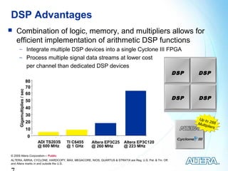 DSP Advantages
   Combination of logic, memory, and multipliers allows for
    efficient implementation of arithmetic DSP functions
      − Integrate multiple DSP devices into a single Cyclone III FPGA
      − Process multiple signal data streams at lower cost
                             per channel than dedicated DSP devices
                                                                                                         DSP   DSP
                             80
                             70
      Gigamultiplies / sec




                             60
                             50
                                                                                                         DSP   DSP
                             40
                             30
                                                                                                               Up to
                             20                                                                                Multi 288
                                                                                                                    pliers
                             10
                             0
                                  ADI TS203S   TI C6455   Altera EP3C25   Altera EP3C120
                                  @ 600 MHz    @ 1 GHz    @ 260 MHz       @ 223 MHz

© 2009 Altera Corporation— Public
ALTERA, ARRIA, CYCLONE, HARDCOPY, MAX, MEGACORE, NIOS, QUARTUS & STRATIX are Reg. U.S. Pat. & Tm. Off.
and Altera marks in and outside the U.S.
 