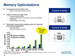 Memory Optimizations
                Increased memory block size
                  −    Allows for increased memory capacity                                    Cyclone II family

                Higher memory-to-logic ratio
                  −    Implement packet buffers
                  −    Integrate larger data and instruction caches for embedded                    36
                                                                                                         M4K        36
                       processors
                  −                                                                                or    4 Kbits   or
                       Integrate larger FIFO buffers
                                                                                                    18             18
                Optimized memory-to-multiplier ratio for intensive
                 processing applications
                  −    Video line buffers
                                                                        Up to
                                                                                               Cyclone III family
                  −    Video and image processing                             4 Mb
                                                                          on-ch its
                                                                                ip
                                                                         memo
                 4.5                                                            ry
                 4.0                                                                               36
                                                                                                         M9K        36
Memory (Mbits)




                 3.5       Cyclone II FPGAs
                                                                                                   or    9 Kbits    or
                 3.0       Cyclone III FPGAs
                 2.5                                                                               18               18
                 2.0
                 1.5
                 1.0
                 0.5
                  0
                          5K     8-10K 20-26K 30-40K 50-55K 70-120K
© 2009 Altera Corporation— Public
                                             LEs
ALTERA, ARRIA, CYCLONE, HARDCOPY, MAX, MEGACORE, NIOS, QUARTUS & STRATIX are Reg. U.S. Pat. & Tm. Off.
and Altera marks in and outside the U.S.
 