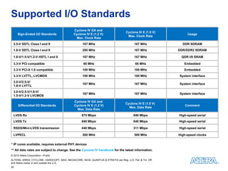 Supported I/O Standards * IP cores available, requires external PHY devices ** All data rates are subject to change. See the  Cyclone IV handbook  for the latest information. Sign-Ended I/O Standards Cyclone IV GX and  Cyclone IV E (1.2 V)  Max. Clock Rate Cyclone IV E (1.0 V) Max. Clock Rate Usage 2.5-V SSTL Class I and II 167 MHz 167 MHz DDR SDRAM 1.8-V SSTL Class I and II 200 MHz 167 MHz DDR/DDR2 SDRAM 1.8-V/1.5-V/1.2-V HSTL I and II 167 MHz 167 MHz QDR I/II SRAM 3.3-V PCI compatible 66 MHz 66 MHz Embedded 3.3-V PCI-X 1.0 compatible 100 MHz 100 MHz Embedded 3.3-V LVTTL, LVCMOS 100 MHz 100 MHz System interface 3.0-V/2.5-V/ 1.8-V LVTTL 167 MHz 167 MHz System interface 3.0-V/2.5-V/1.8-V/ 1.5-V/1.2-V LVCMOS 167 MHz 167 MHz System interface Differential I/O Standards Cyclone IV GX and  Cyclone IV E (1.2 V) Max. Data Rate Cyclone IV E (1.0 V)  Max. Data Rate Comment LVDS Rx 875 Mbps 640 Mbps High-speed serial LVDS Tx 840 Mbps 640 Mbps High-speed serial RSDS/Mini-LVDS transmission 440 Mbps 311 Mbps High-speed serial LVPECL 500 MHz 500 MHz High-speed clocks 