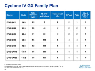 Cyclone IV GX Family Plan Device KLEs Total Memory (Mb) 18 X 18  Multipliers Transceiver I/Os MPLLs PLLs Hard PCIe IP Core EP4CGX15 14.4 0.5 0 2 2 1 1 EP4CGX22 21.3 0.8 40 4 2 2 1 EP4CGX30 29.4 1.1 80 4 2 2 1 EP4CGX50 49.9 2.5 140 8 4 4 1 EP4CGX75 73.9 4.2 198 8 4 4 1 EP4CGX110 109.4 5.5 280 8 4 4 1 EP4CGX150 149.8 6.5 360 8 4 4 1 