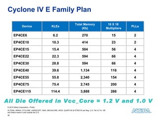 Cyclone IV E Family Plan All Die Offered in Vcc_Core = 1.2 V and 1.0 V Device KLEs Total Memory (Kb) 18 X 18  Multipliers PLLs EP4CE6 6.2 270 15 2 EP4CE10 10.3 414 23 2 EP4CE15 15.4 504 56 4 EP4CE22 22.3 594 66 4 EP4CE30 28.8 594 66 4 EP4CE40 39.6 1,134 116 4 EP4CE55 55.8 2,340 154 4 EP4CE75 75.4 2,745 200 4 EP4CE115 114.4 3,888 266 4 