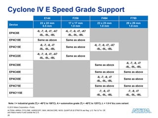 Cyclone IV E Speed Grade Support Note: I = industrial grade (Tj = -40 ° C to 100 ° C); A = automotive grade (Tj = -40 ° C to 125 ° C), L = 1.0-V Vcc core variant   E144 F256 F484 F780 Device 22 x 22 mm 0.5 mm 17 x 17 mm 1.0 mm 23 x 23 mm 1.0 mm 29 x 29 mm 1.0 mm EP4C6E -6, -7, -8, -I7, -A7 -8L, -9L, -I8L -6, -7, -8, -I7, -A7 -8L, -9L, -I8L EP4C10E Same as above Same as above EP4C15E -6, -7, -8, -I7 -8L, -9L, -I8L Same as above -6, -7, -8, -I7, -A7 -8L, -9L, -I8L EP4C22E -6, -7, -8, -I7, -A7 -8L, -9L, -I8L Same as above EP4C30E Same as above -6, -7, -8, -I7 -8L, -9L, -I8L EP4C40E Same as above Same as above EP4C55E -6, -7, -8, -I7 -8L, -9L, -I8L Same as above EP4C75E Same as above Same as above EP4C115E -7, -8, -I7 -8L, -9L, -I8L -7, -8, -I7 -8L, -9L, -I8L 