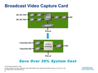 Broadcast Video Capture Card EQ EQ Rx Rx FPGA Tx DR PCle x4 PCle x4 SD, HD, FHD SD, HD, FHD SDI Save Over 30% System Cost PCle x4 EQ EQ DR Triple-Rate SDI SDI Triple-Rate SDI 