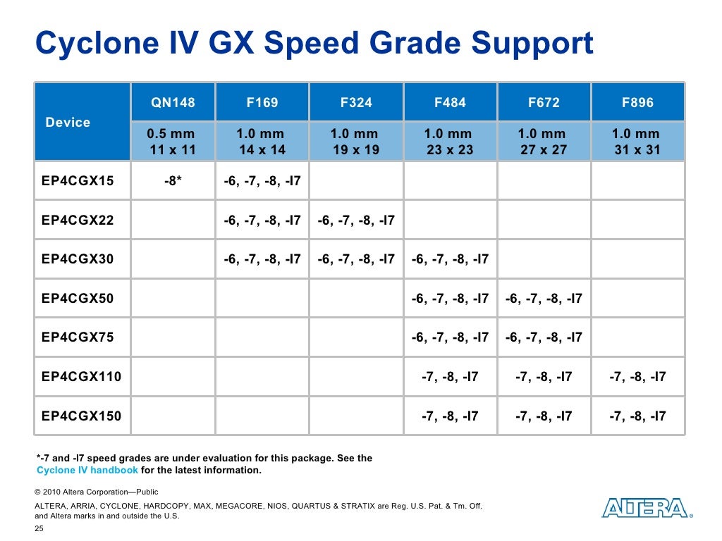 Altera Cyclone IV FPGA Customer Presentation