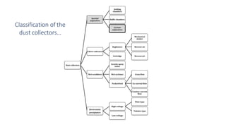 cyclone separator, procedures and operations | PPTX