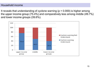 15
It reveals that understanding of cyclone warning (p = 0.000) is higher among
the upper income group (75.4%) and comparatively less among middle (49.7%)
and lower income groups (39.6%).
Household income
 