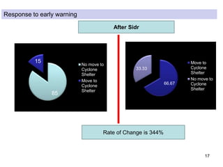 17
Response to early warning
85
15
No move to
Cyclone
Shelter
Move to
Cyclone
Shelter
After Sidr
66.67
33.33
Move to
Cyclone
Shelter
No move to
Cyclone
Shelter
Rate of Change is 344%
 