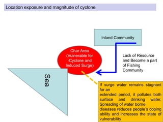 18
Char Area
(Vulnerable for
-Cyclone and
Induced Surge)
Sea
Inland Community
Lack of Resource
and Become a part
of Fishing
Community
Location exposure and magnitude of cyclone
If surge water remains stagnant
for an
extended period, it pollutes both
surface and drinking water.
Spreading of water borne
diseases reduces people’s coping
ability and increases the state of
vulnerability
 