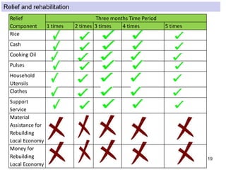 19
Relief
Component
Three months Time Period
1 times 2 times 3 times 4 times 5 times
Rice
Cash
Cooking Oil
Pulses
Household
Utensils
Clothes
Support
Service
Material
Assistance for
Rebuilding
Local Economy
Money for
Rebuilding
Local Economy
Relief and rehabilitation
 